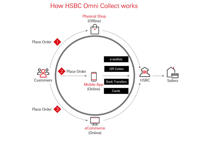 How HSBC Omni Collect works How HSBC Omni Collect works