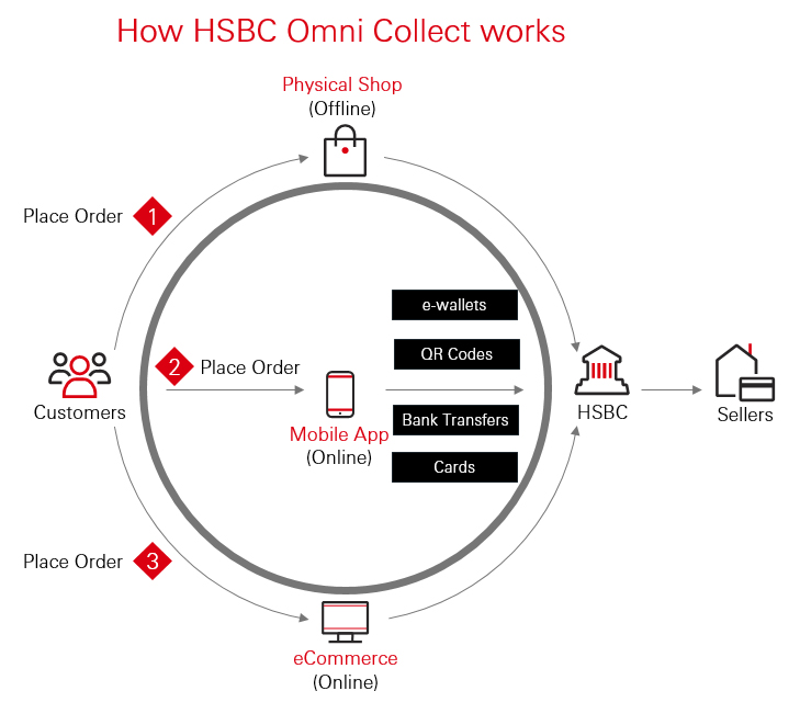 How HSBC Omni Collect works How HSBC Omni Collect works